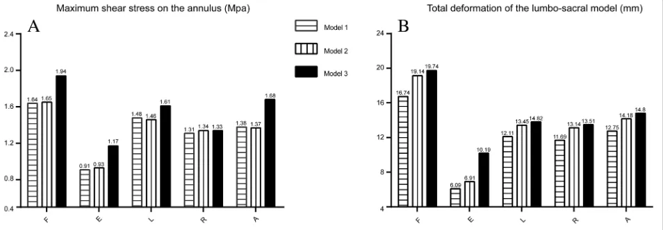 Fig. 4 Validation process for the current model. a. Comparasion of the intradiscal pressure with the validated vitro study