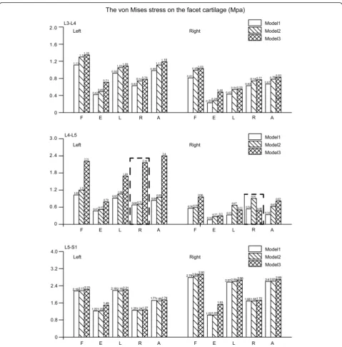Fig. 6 von Mises stress on the facet cartilage. Model1 The complete model. Model2 The model after one-quarter excision of the superior articularprocess