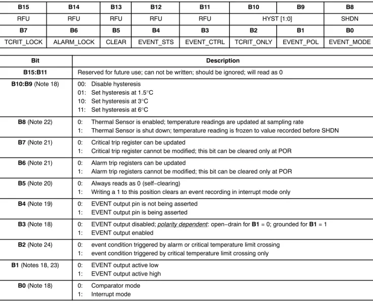 Table 12. CONFIGURATION REGISTER