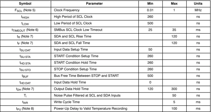 Table 5. A.C. CHARACTERISTICS  (V CC  = 2.2 V to 3.6 V, T A  = −20°C to +125°C)