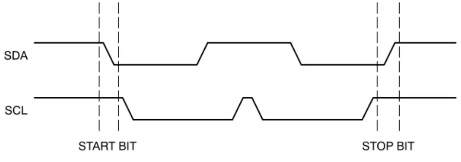 Figure 3. Start/Stop TimingSTART BIT