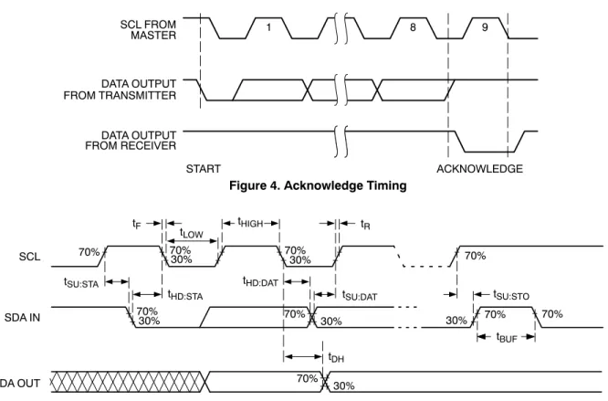 Figure 4. Acknowledge Timing ACKNOWLEDGE1STARTSCL FROMMASTER89DATA OUTPUTFROM TRANSMITTERDATA OUTPUTFROM RECEIVER 30% 30%70% 70% 30% 30% 30%70% 70% 70%70%70%SCL70%SDA IN