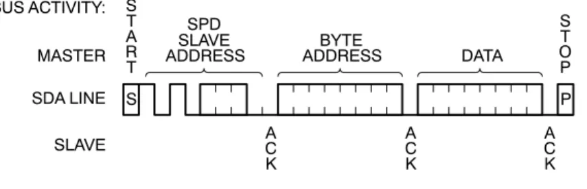 Figure 6. EEPROM Byte WriteADDRESSBYTESLAVESPDADDRESSSCAKCAK DATA CAK STOPPBUS ACTIVITY:MASTERSLAVESDA LINESTART