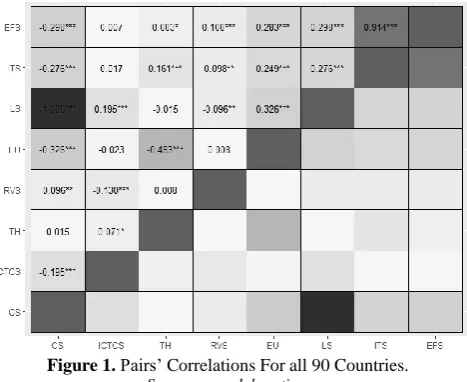Figure 1. Pairs’ Correlations For all 90 Countries.  Source: own elaboration. 