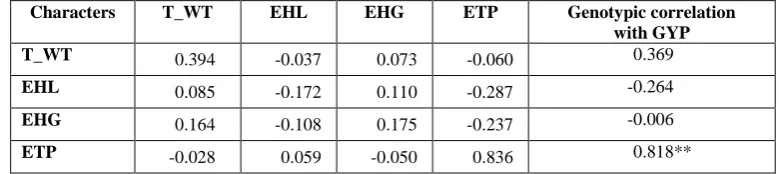 Table 3. Genotypic path coefficients (direct and indirect effects) of causal characters on grain yield per plot of bajra 