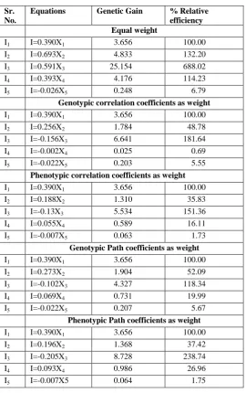 Table 5. Selection indices, expected genetic gain and relative efficiency (%) for single character by using different weight methods  