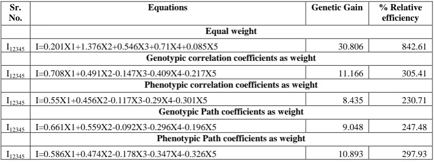 Table 8. Selection indices, expected genetic gain and relative efficiency (%) for possible combination of four characters by using different weight methods  