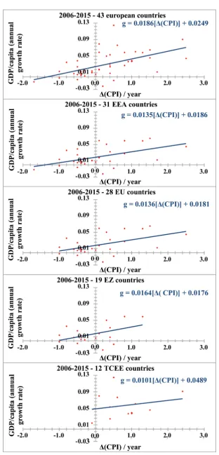 Figure 2. Relation between per capita GDP annual growth rate and Δ(CPI)/year. 