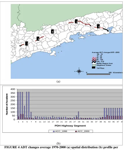 FIGURE 4 ADT changes average 1970-2000 (a) spatial distribution (b) profile per segment per period (b) 
