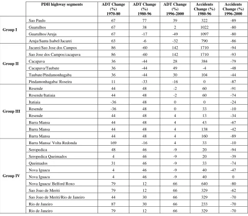 TABLE 2 – Changes in operational conditions of PDH per highway segment 