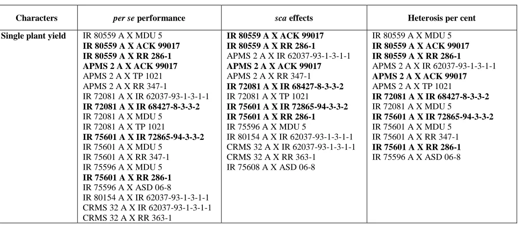 Table 4. Hybrids selected for per se performance, sca effects and standard heterosis in three environments 