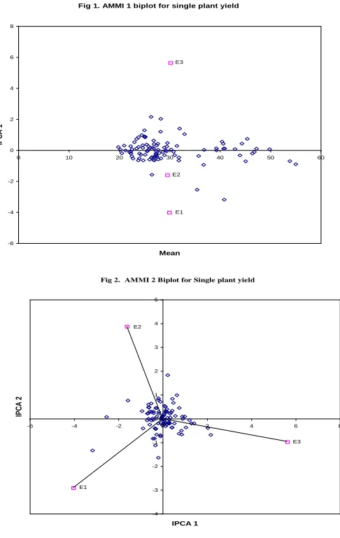 Fig 1. AMMI 1 biplot for single plant yield