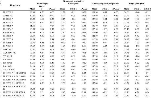 Table 2.  Estimates of stability parameters (AMMI) for quantitative traits 