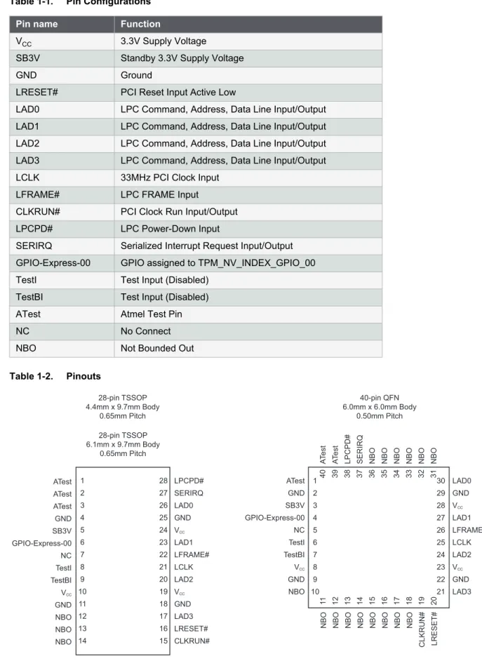 Table 1-1. Pin Configurations