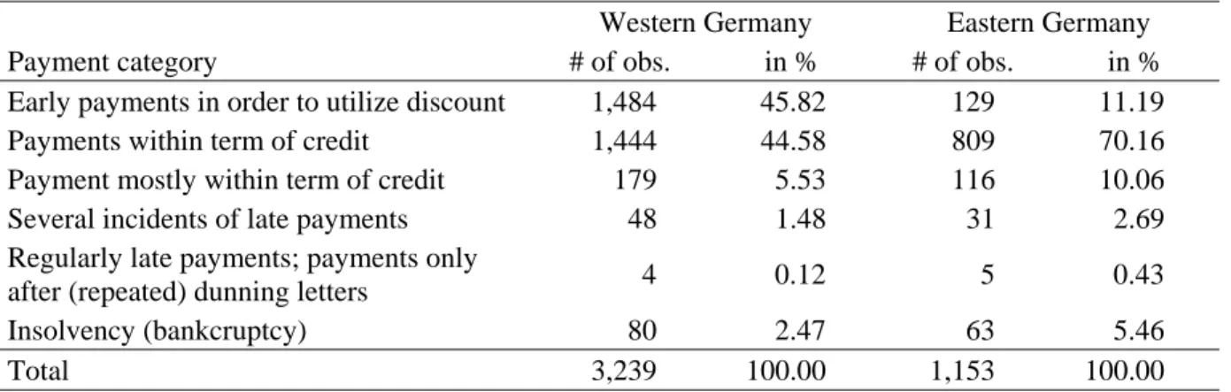 Table 2: Distribution of financial distress (payment behavior) in the sample