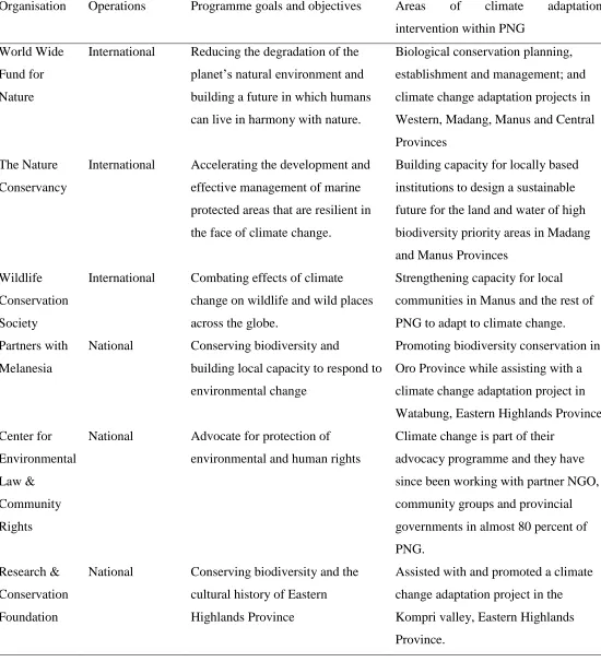 Table 3-1: Summaries of programme and project goals by NGOs working in Papua New Guinea 
