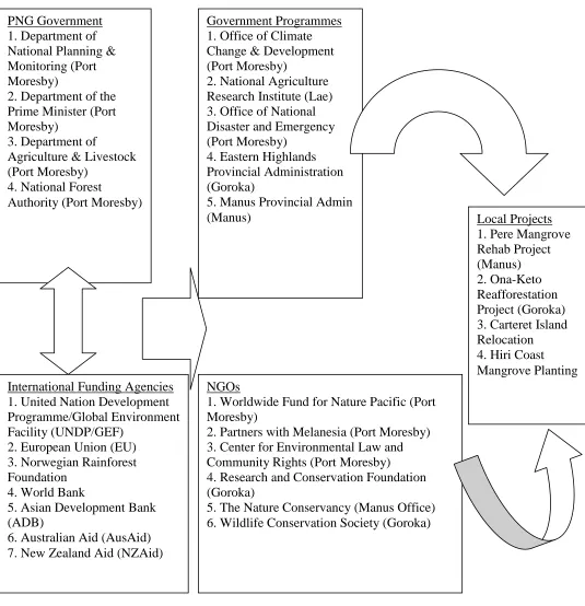 Figure 3-1: The stakeholders with their relationship to the climate change action programme and projects in PNG as indicated with direction of the arrows