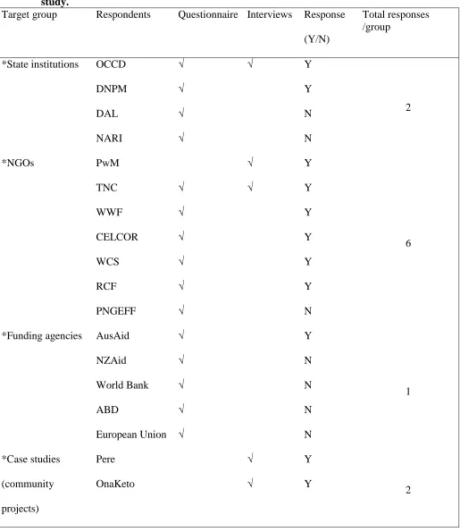Table 4-1. Summary of responses from the target data collection sources in this study