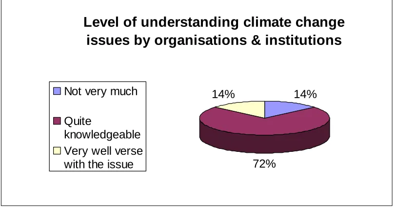 Figure 5-1. The pie graph shows the level of understanding and knowledge of the climate change issues by government departments, programme offices, donor agencies and NGOs working on climate change adaptation projects in Papua New Guinea