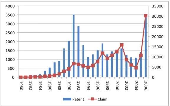 Figure 1: Patent and claim counts of software firms’ applications 