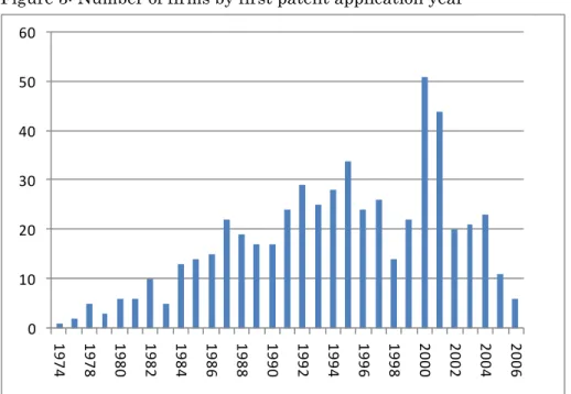 Figure 3: Number of firms by first patent application year 