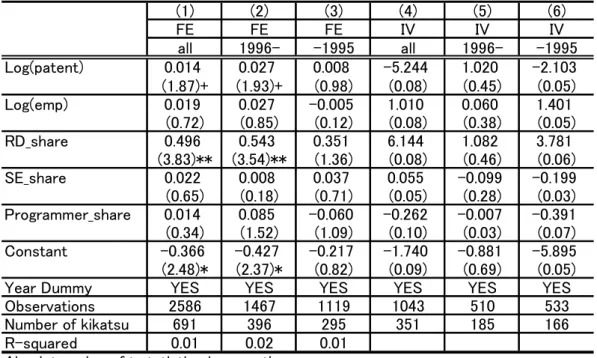 Table 2: Regression results (Dependent variable=De-subcontract share) 