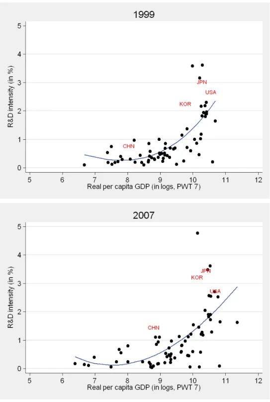 Figure 1: R&amp;D intensity (in % of GDP) across countries (1999, 2007)