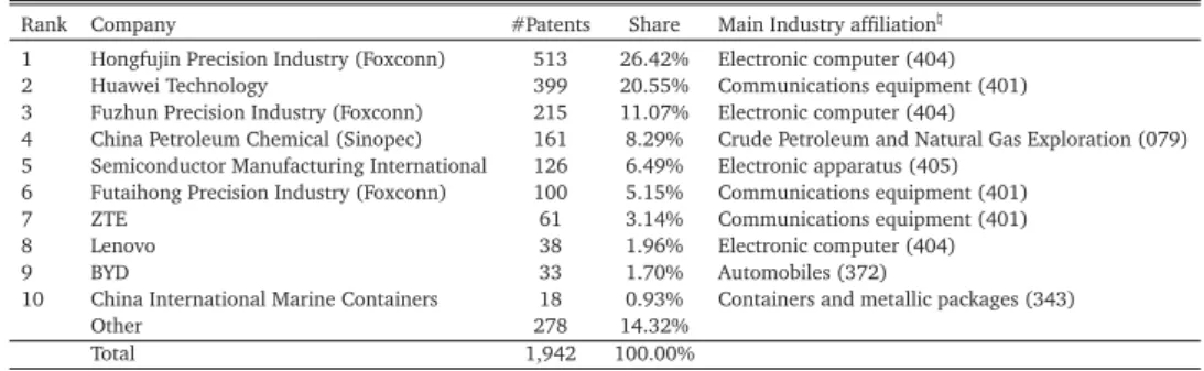 Table 4: USPTO — Top 10 companies (1985-2006)
