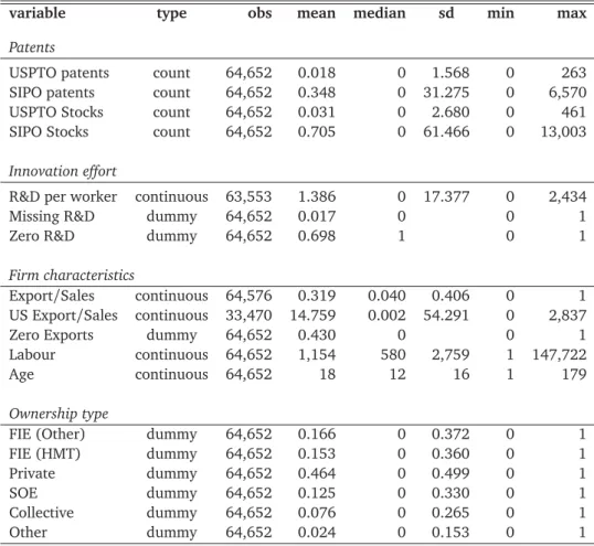 Table 8: R&amp;D Sample — Descriptive Statistics (2001/2, 2005/6)