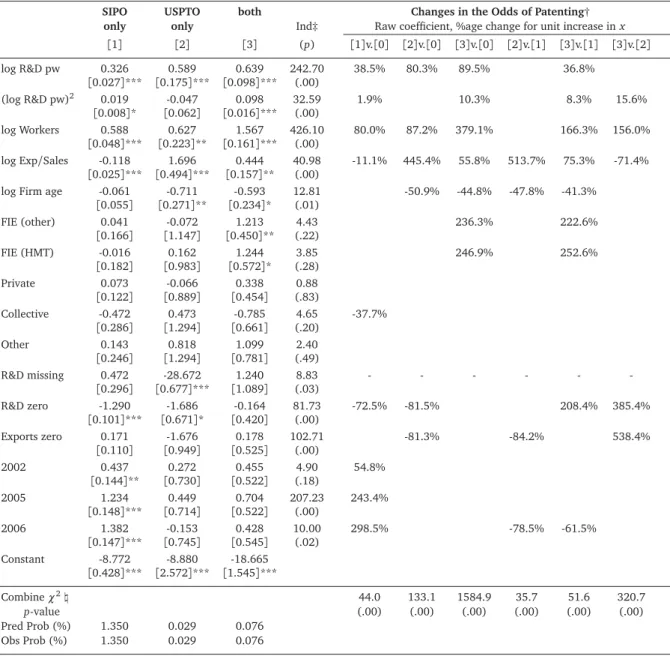 Table 9: R&amp;D Sample — Multinomial Logit regression (2001 /2, 2005/6)