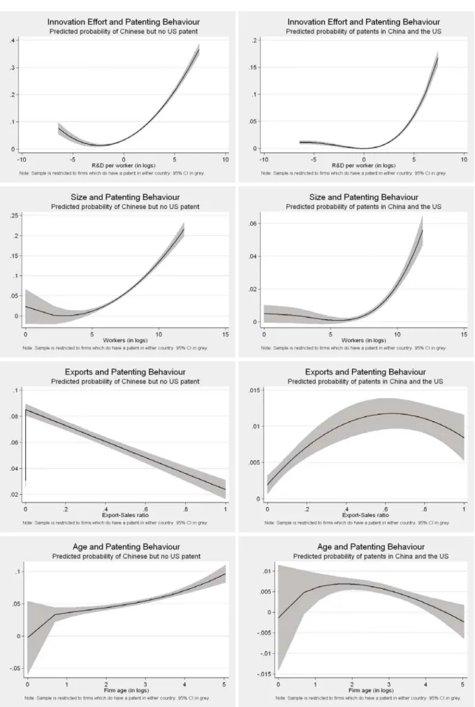 Figure 2: Predicted Patenting Probabilities