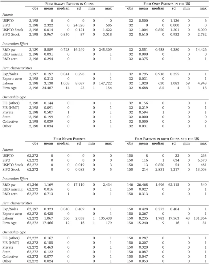 Table 11: Firm Characteristics — by patenting behaviour (2001 /2, 2005/6)
