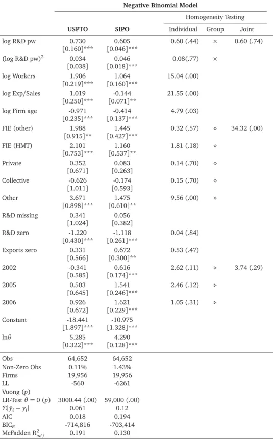 Table 13: R&amp;D Sample — Correlated NegBin estimation (2001 /2, 2005/6)