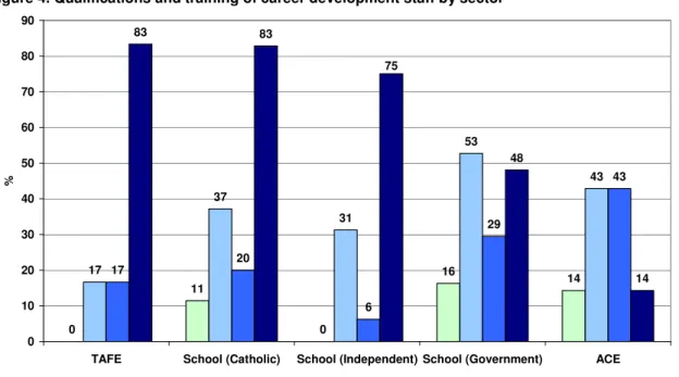 Figure 4. Qualifications and training of career development staff by sector 0 11 0 16 1417373153 431720629 43838348 1475 0102030405060708090