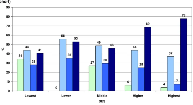 Figure 5. Qualifications and training of career development staff by mean SES (of student  cohort)  34 0 27 6 444564944 3728353025 741534669 78 0102030405060708090
