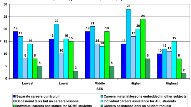 Figure 8. Form of career development approach used in provider, by mean SES 19 16 19 14 1017222128 12 8 10 14 17 1114161320 158151924 8 5 3 5 8 2 051015202530