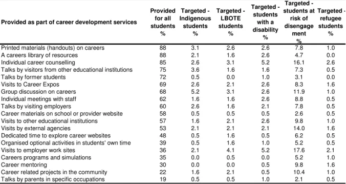 Table 12. Strategies used and materials provided as part of career development services 