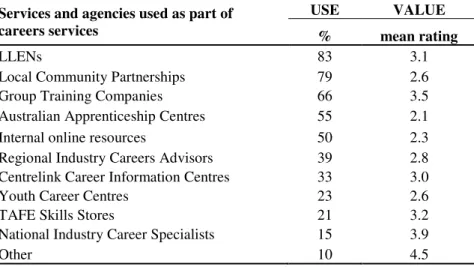Table 15. Services and agencies used as part of careers services and their mean perceived  value^ 