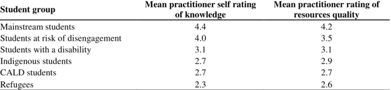 Table 18. Rating of knowledge about and quality of resources and programs for specific student  groups 