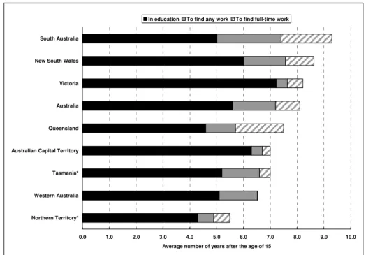 Figure 1: The duration of the transition from education to work, states and  territories, 2008 12