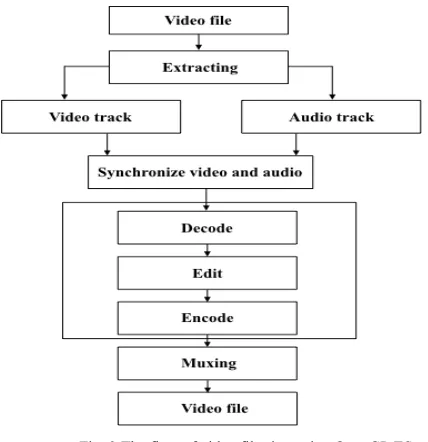 Fig. 3 The flow of video filtering using OpenGL ES 
