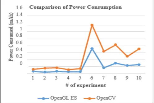 Fig.7 shows a comparison of the average power We show the best, the worst, and the average results
