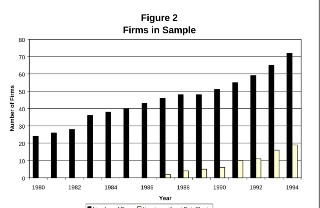 Figure 2 Firms in Sample 0 1020304050607080 1980 1982 1984 1986 1988 1990 1992 1994 YearNumber of Firms