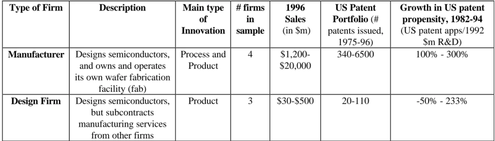 Table A.2: Description of Firms in Interview Sample Type of Firm Description Main type