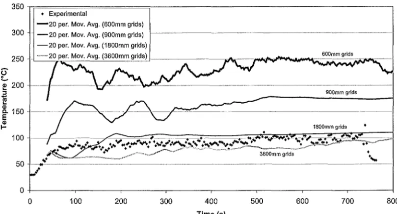 Figure 7.1: Test 7, entire hanger; predicted time-temperature profiles for thermocouple C1, directly above the fire, 0.3 metres below the ceiling