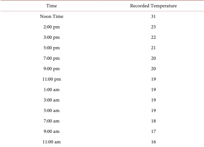 Table 2. Recorded water temperatures. 