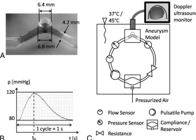 FIG 1. A, Silicone model with an inserted FD. B, Pressure curve upstream of the aneurysm model.C, Flow loop.