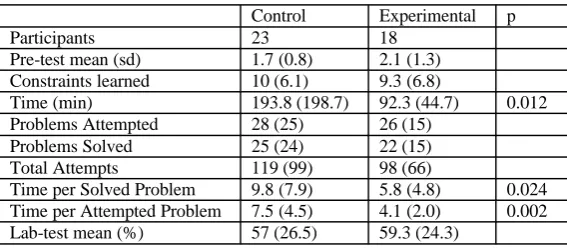Table 1. Summary of students’ interaction with SQL-Tutor
