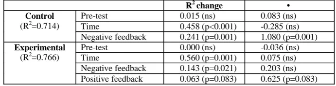 Table 2. Multiple regression results for constraints learned