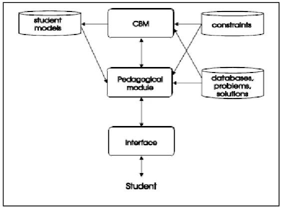 Figure 2.3: The Architecture of the Standalone Version of SQL-Tutor[Mitrovic and Ohlsson 1999]